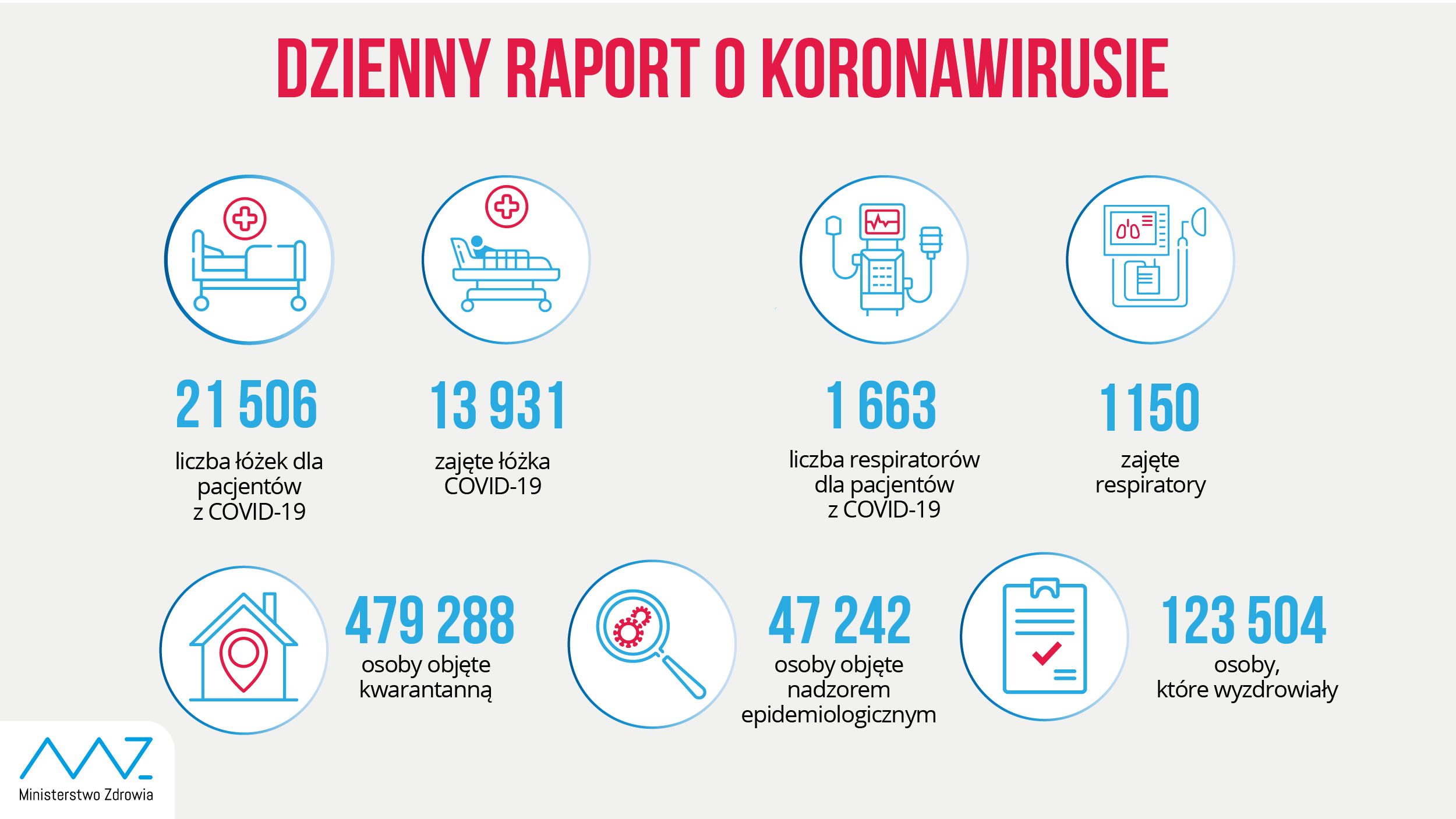 - liczba łóżek dla pacjentów z COVID-19: 21 506 - liczba łóżek zajętych: 13 931 - liczba respiratorów dla pacjentów z COVID-19: 1 663 - liczba zajętych respiratorów: 1150 - liczba osób objętych kwarantanną: 479 288 - liczba osób objętych nadzorem sanitarno-epidemiologicznym: 47 242 - liczba osób, które wyzdrowiały: 123 504