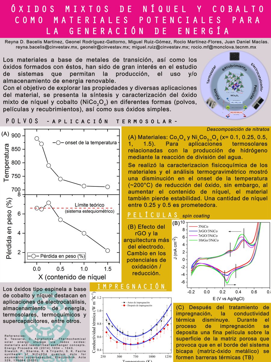 BacelisDianela's tweet photo. Óxidos mixtos de níquel y cobalto como materiales potenciales para la generación de energía. 
@CINVESTAVMERIDA #FQ56

#SPFA2020
#9D
#OrgulloCinvestav  

#Solar  #solarenergy   #cobalt  #Ciencia #Science https://t.co/IlLj9qMLoM