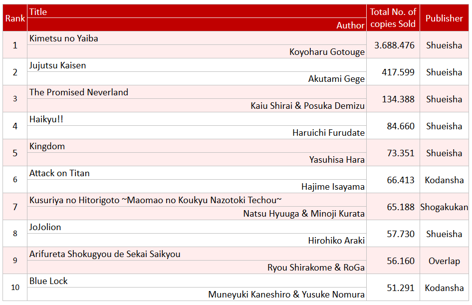 Тираж манги Haikyuu!! (Волейбол!!) достиг показателя в 50 миллионов копий