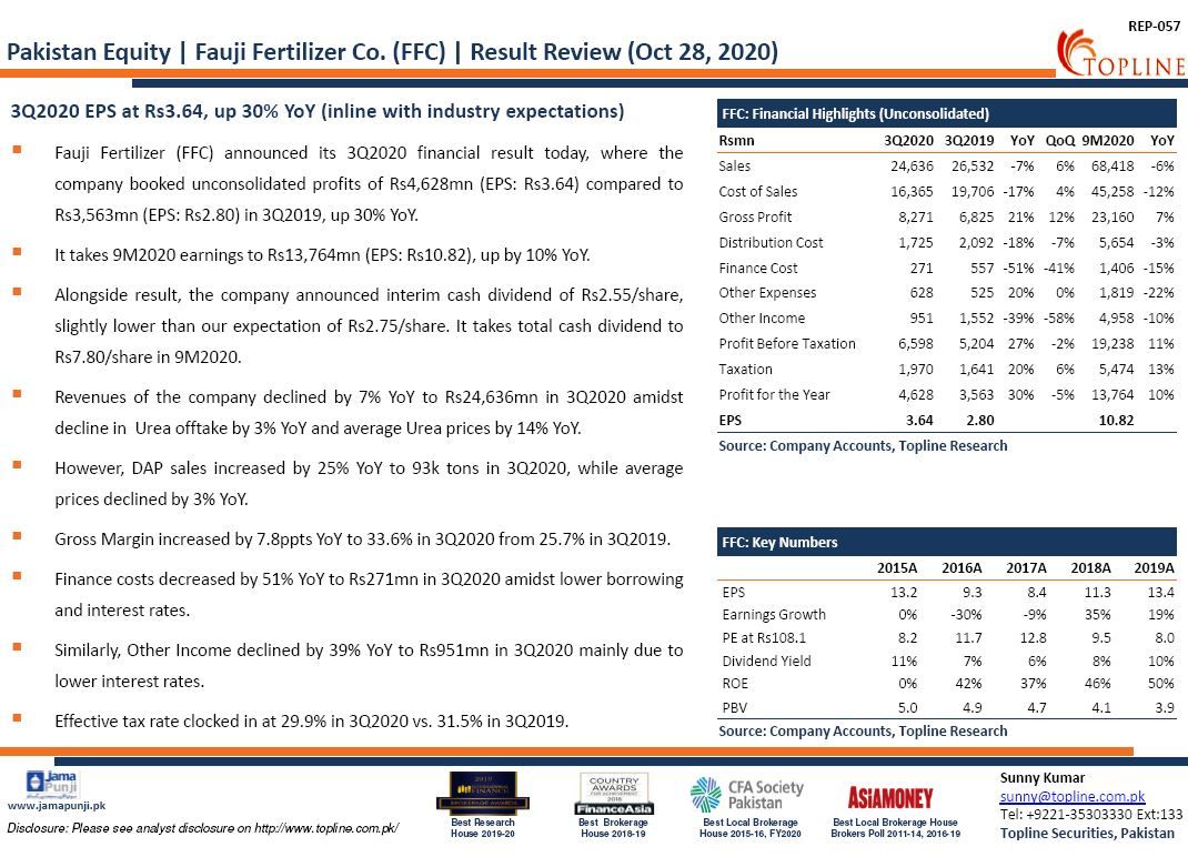 Fauji Fertilizer Co. (FFC): 3Q2020 EPS at Rs3.64, up 30% YoY (inline with industry expectations)
#PSX #KSE100 #FrontierMarkets #EmergingMarkets #Topline #Pakistan #PakistanStockExchange #Economy #COVID19 #Fertilizer https://t.co/9xgkUK9pP2