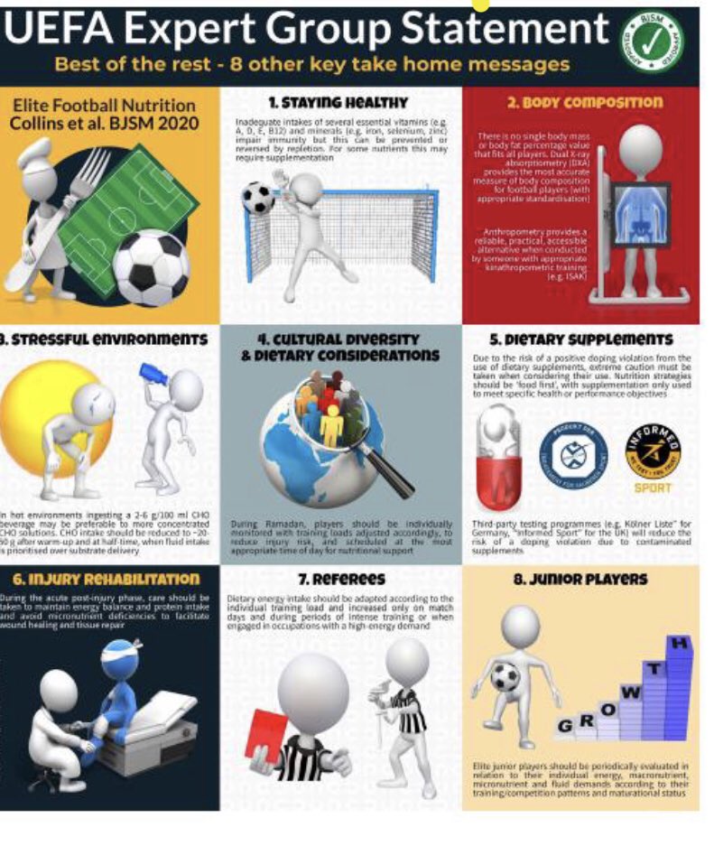 ArsenalEvolve's tweet photo. UEFA Nutrition Expert Statement Infographic #3 ‘Key take home messages’

@profmikegleeson @Jlnlouis @BenjaminTWall @beaboullosa @Jorunn_SB @MarioBizzini @dmedin11 @EnetteMeyerRD et al.

https://t.co/9dB5wpPftn https://t.co/sbP2eQEEd7