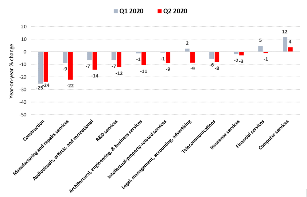 RSkidmore_GVA's tweet photo. Services determine competitiveness for #smes. WTO data show 2020 #servicesector trade has plummeted across all segments. As we start #buildingbackbetter, we must restart services linked to #manufacturing and #agribusiness and work on #ecommerce and #digital. #smecompetitiveness https://t.co/xRkta3keBw