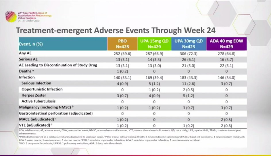 _connectedcare's tweet photo. SELECT-PsA: Upadacitinib effective &amp; at 30mg dose, superiority met vs Adalimumab #APLAR20 

but at this dose, more side effects https://t.co/yUZHEwPNfl