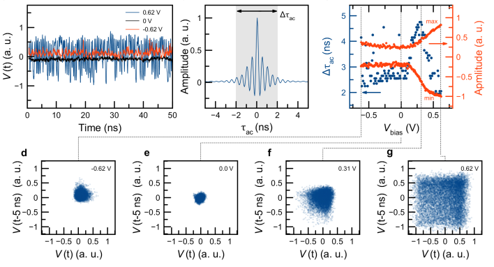 PhysMagnetism20's tweet photo. Experimental studies of fluctuations processes in #EasyPlaneMagneticTunnelJunctions show autocorrelation times as low as 5 nanoseconds. This means these circular MTJs have great potential for future #ProbabilisticComputing devices. @IBMResearch @PurdueECE https://t.co/4PLPJgicRG https://t.co/kTbPV79lnj
