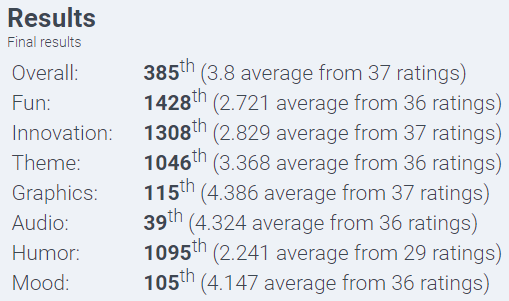 dreamtalegames's tweet photo. The results of our Shiny https://t.co/h8vcvUIWTm on #LDJAM . Thanks for your support! This is the debut of our composer, our artists are also very happy. And the mood makes us all happy! See you on the new Ludum Dare 48!
#DreamtaleGames #indiedev #gamedev #ld47 https://t.co/nT6UKyDHWu