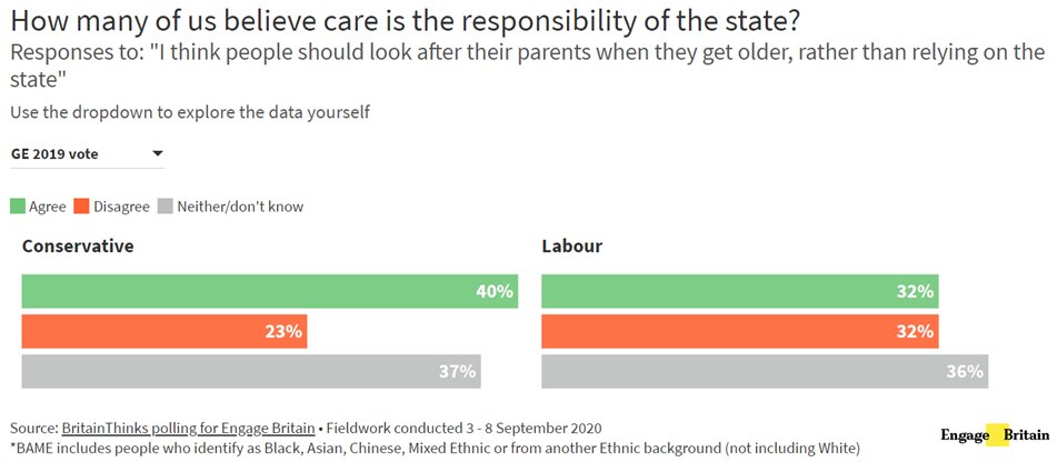 2) There are significant differences in opinions depending on political views.