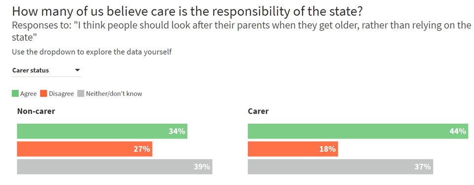 Some interesting  #socialcare polling from  @EngageBritain. A few highlights on the theme of state/personal responsibility: 1)  #Carers are more like to see caring for parents as a personal, rather than state, responsibility.