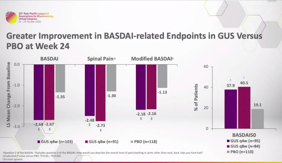 _connectedcare's tweet photo. Good to see IL-23 inhibition, Guselkumab, may have efficacy on inflammatory spinal disease (post-hoc analysis of PsA trials)

#APLAR20 https://t.co/YhtaezYPOw