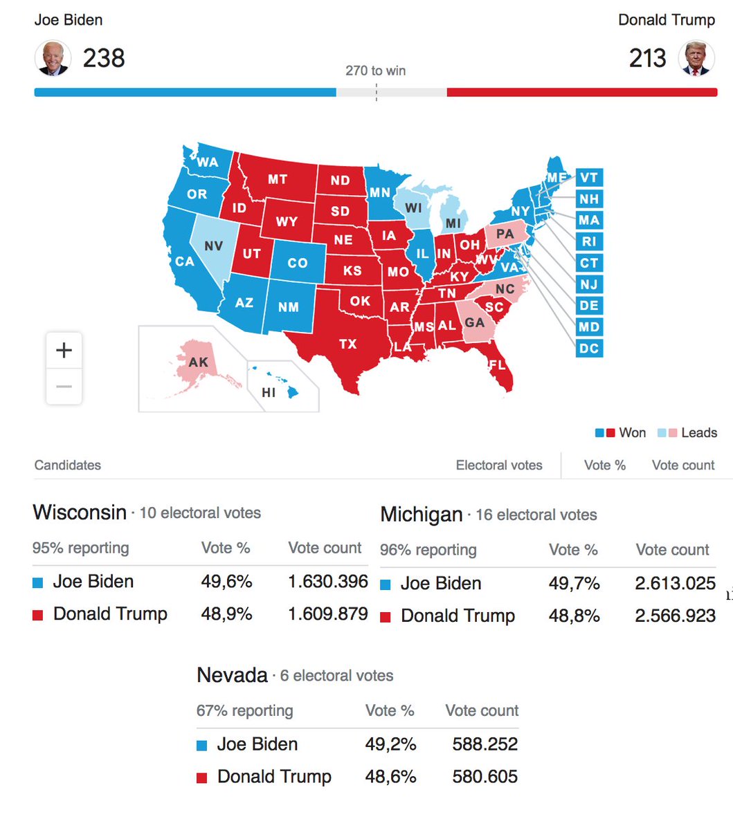 It is almost certain that <a href="/JoeBiden/">Joe Biden</a> will win the election.
He is already ahead in Nevada, Wisconsin and Michigan, so these are almost certain to go to Joe, as the later counted mail-in ballots are predominantly Democrat.
Now let's count: 238 + 10 (WI) + 16 (MI) + 6 (NV) = 270 !!