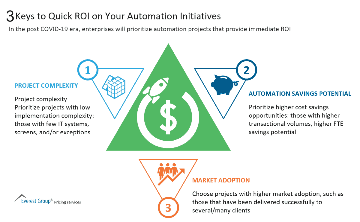 DMS_Solutions's tweet photo. In the post #COVID19 era enterprises will prioritize #Automation projects that provide immediate ROI. 3 keys to quick #ROI on your automation initiatives | Market Insights™ by @EverestGroup ➡️ https://t.co/S6uJz6KqgL #ProjectComplexity #SavingsPotential #MarketAdoption #IPA #IA https://t.co/5meTX6zbM4
