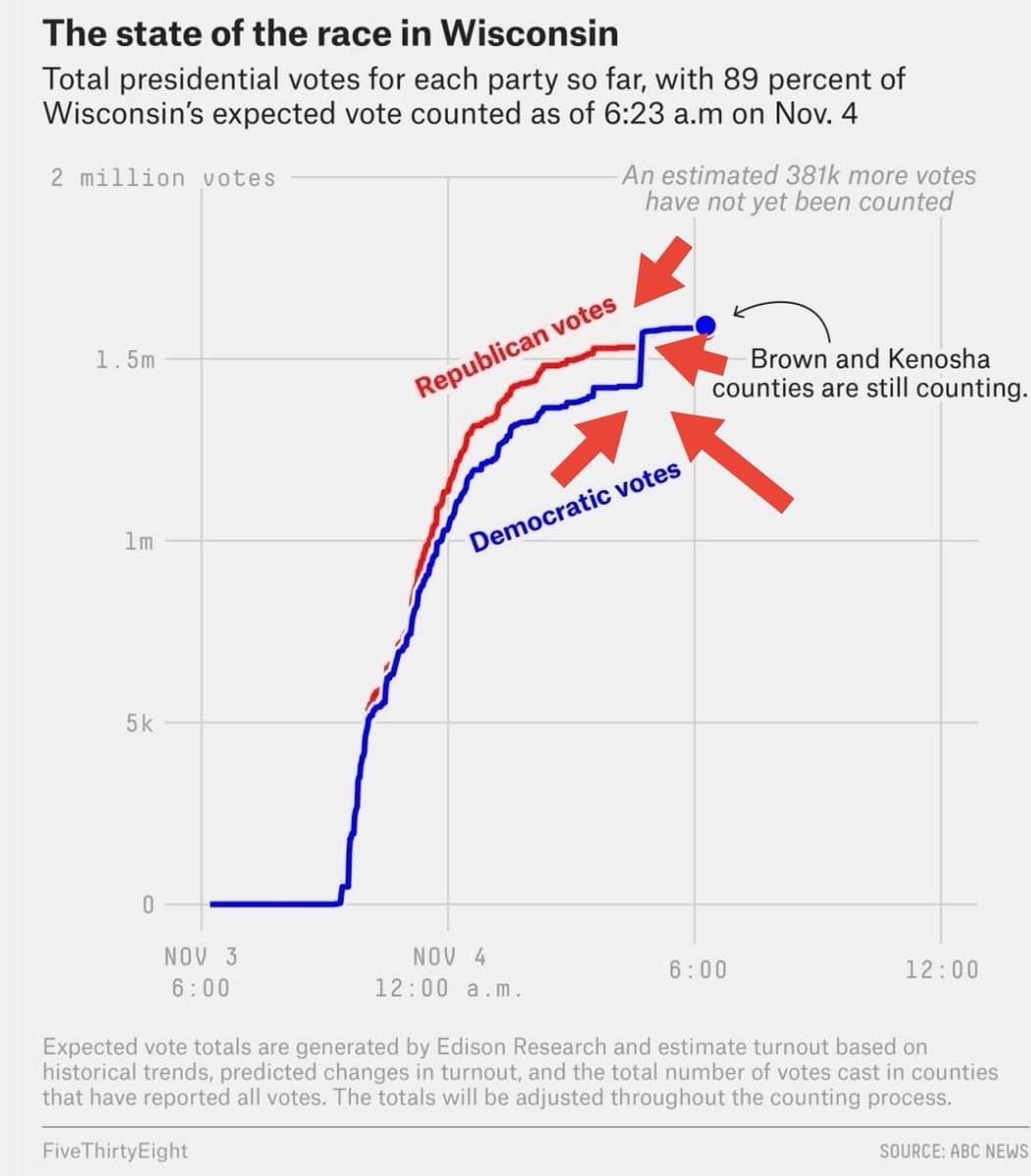mcu_one's tweet photo. @Zorro68350260 Was meinst wie dieser Jump in Wisconsin zustande kam für Biden? https://t.co/st0Y2bHXIy