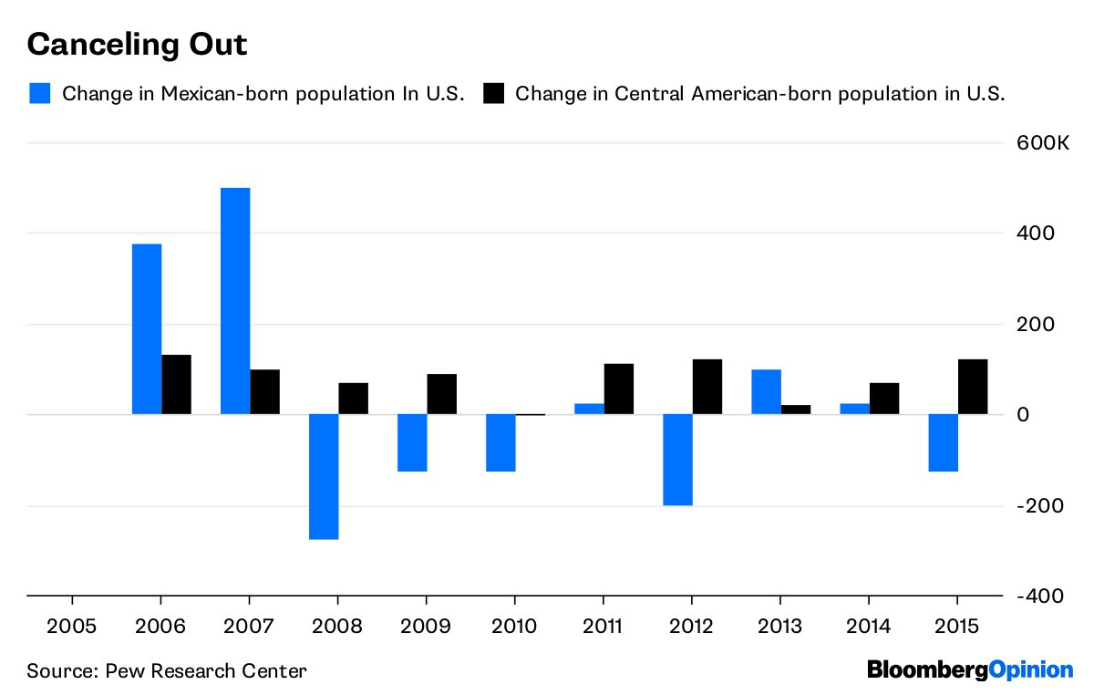 9/This may have to do with cultural assimilation. Net immigration from Mexico and Central America ended 13 years ago, and English becomes universal with Hispanics over the generations.