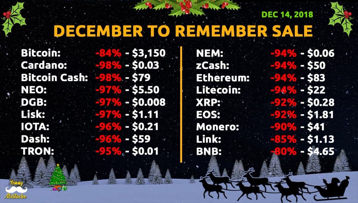 MustacheTommy's tweet image. To put things into perspective since the Jan 2019 crypto bubble popped:

The below was the low on Dec 14, 2018 from the ATH

Many of these crypto had came back and others didn't.  If history is any lesson from the dotcom bubble popping, it took Amazon 9 years to come back to ATH.