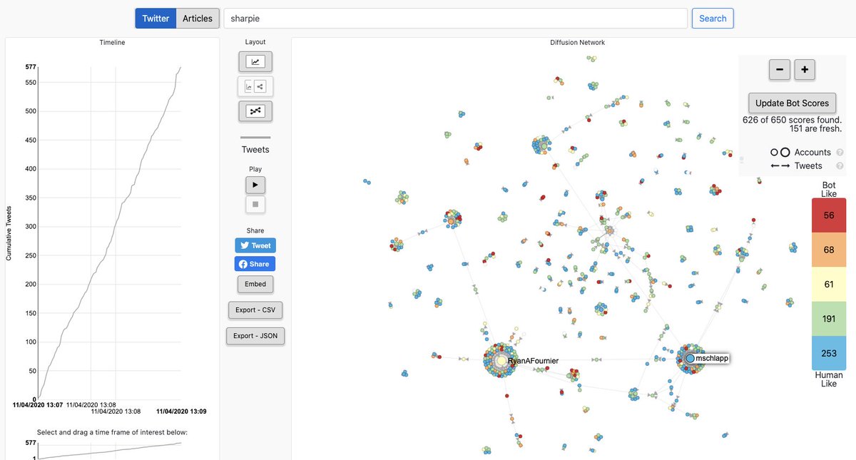 4. Yes, you can use sharpies to vote, Arizona officials confirm. Republican supporters are falsely saying they were given sharpies so that their votes would be invalidated. According to Hoaxy, over 500 tweets mentioning sharpies today and counting.