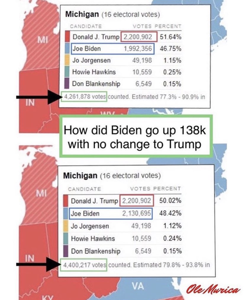 Greg19711's tweet photo. @ScottBaio Only Joe got votes. Nothing to see here 🙄 https://t.co/K0EQFDSoTB