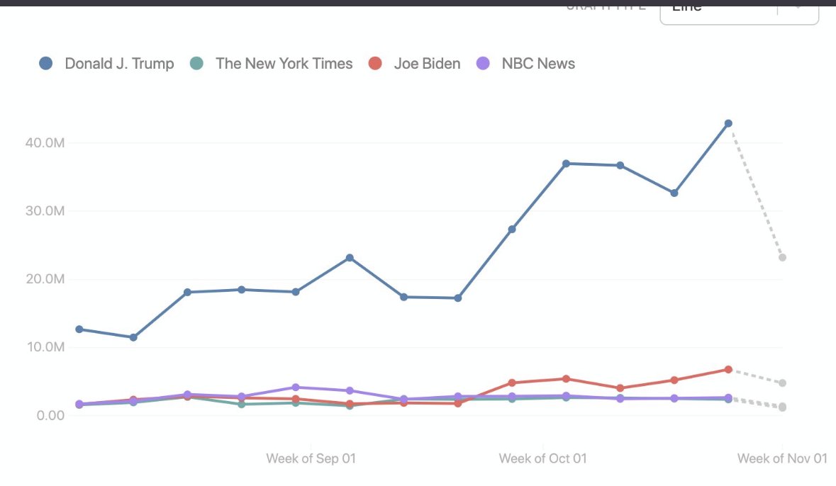 Charisma in action - look at his rallys (packed!) - look at his ratings (constant news coverage)- look at his FB page numbers below. He BLOWS Biden away on social. Not just Biden, he crushes NY Times and NBC News as well