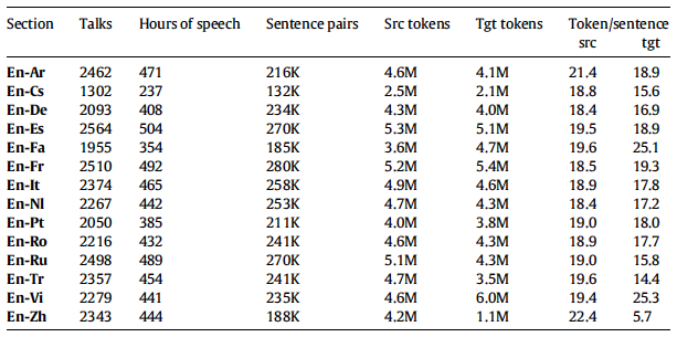 fbk_mt's tweet photo. Working on speech translation? 
Tired of the same old target languages? 🥱

New version of MuST-C now available!

📌 Extended with 6 new directions:
English➡️Arabic/Chinese/Czech/Persian/Turkish/Vietnamese

https://t.co/8EhWUA3pI6

#nlproc #machinetranslation #speechtranslation https://t.co/mYdAZaz80P