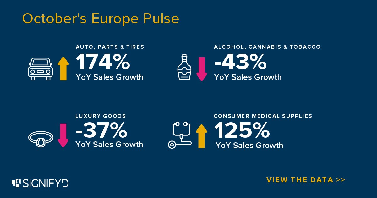 signifyd's tweet photo. October marks another polarizing month for European ecommerce, with auto parts 🚗 and consumer medical 🩺 sales climbing while luxury goods 💰 and alcohol 🥂 trail behind.
You can read the full October #SignifydPulse report here: https://t.co/JKcbXZ1AEY https://t.co/EjivRLkzAt