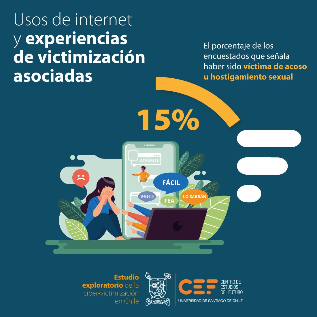Sabías qué, quienes usan RRSS diariamente tienen 3 veces más probabilidad de ser víctima de acoso que quienes casi nunca usan. Si quieres saber más sobre este tema, te invitamos a la Presentación de resultados de la primera encuesta de cibervictimización: forms.gle/uNza2Z5imhsG16…