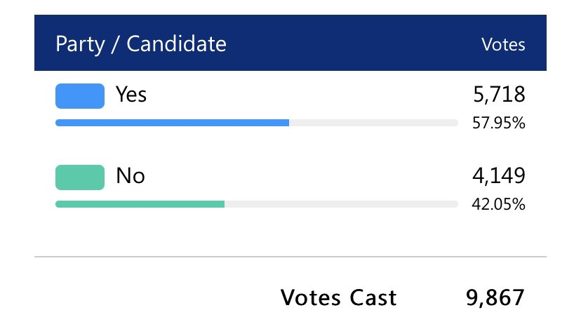 Measure A appears ahead in the vote count with 57.95% of voters saying yes. Measure A will create a financial commission to work beside the Town Council #LosGatosElection