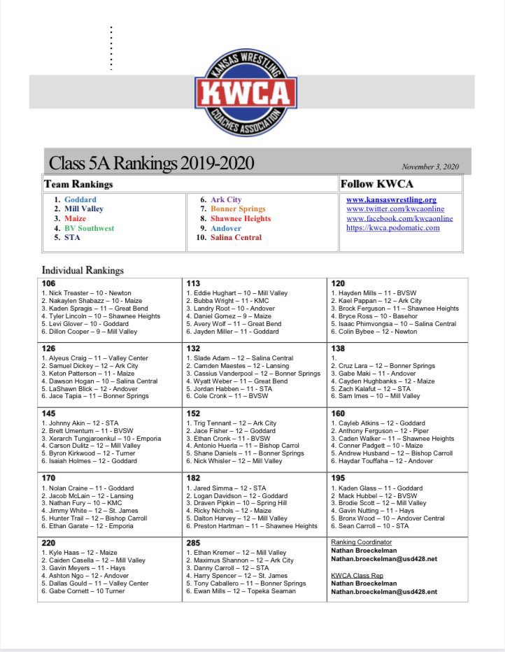 sportsinkansas's tweet photo. KWCA Preseason Wrestling Rankings - Boys ⬇️ https://t.co/JYes9UH9zk