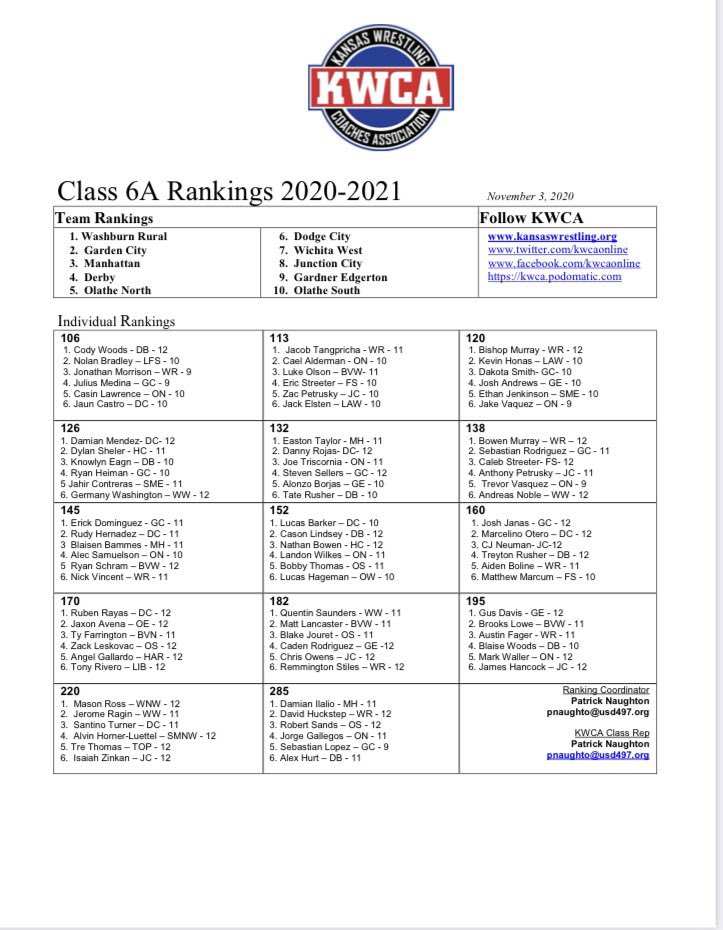 sportsinkansas's tweet photo. KWCA Preseason Wrestling Rankings - Boys ⬇️ https://t.co/JYes9UH9zk