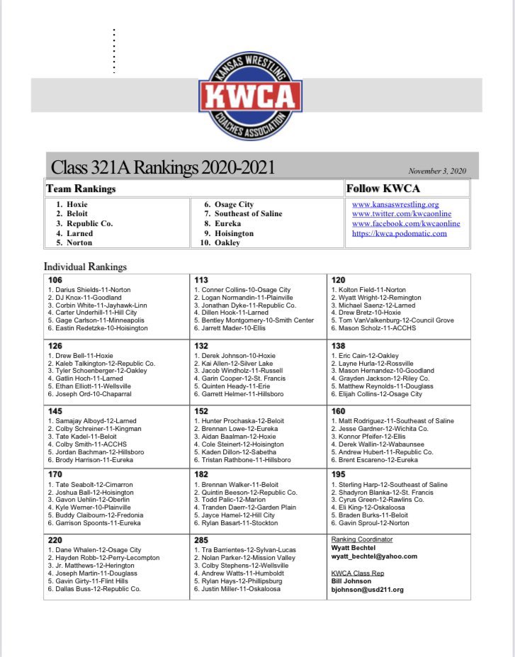 sportsinkansas's tweet photo. KWCA Preseason Wrestling Rankings - Boys ⬇️ https://t.co/JYes9UH9zk
