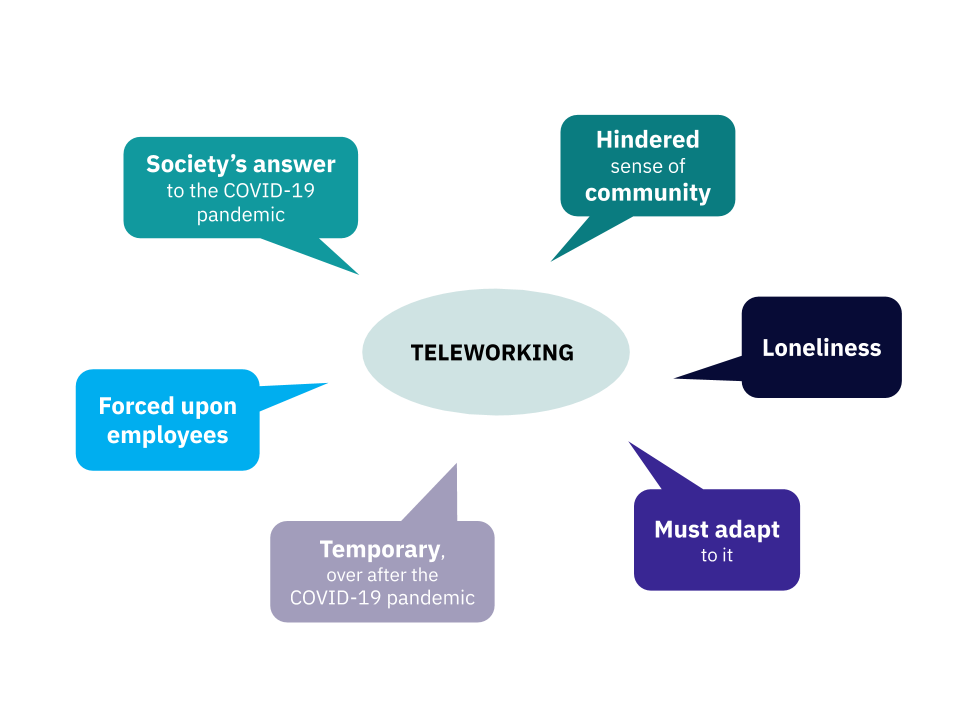 Asiakkaamme kysyi työntekijöiltään mitä he ajattelevat etätyöstä. Tässä opit kerätyistä vastauksista. Mitä ajatuksia etätyö herättää omalla kohdallasi?
#työelämä #etätyö #koronasuomi 
#TextAnalytics  #AI