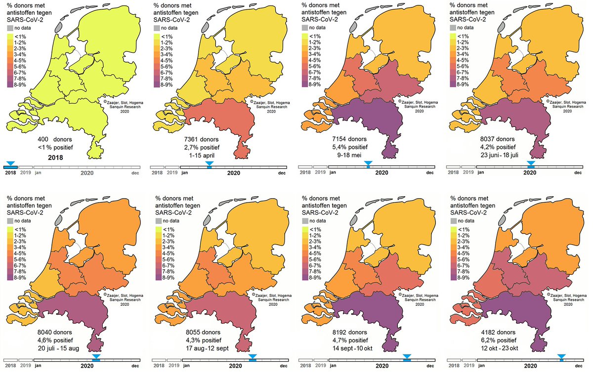 Uit een nieuwe meting van Sanquin blijkt dat 11% van de jonge donors (18-40 jr) uit Utrecht, Amsterdam, Rotterdam en Den Haag antistoffen heeft. Het landelijk gemiddelde ligt op 6,2% (gedurende de zomermaanden schommelde het percentage tussen de 4% en 5%).

#sanquin # corona