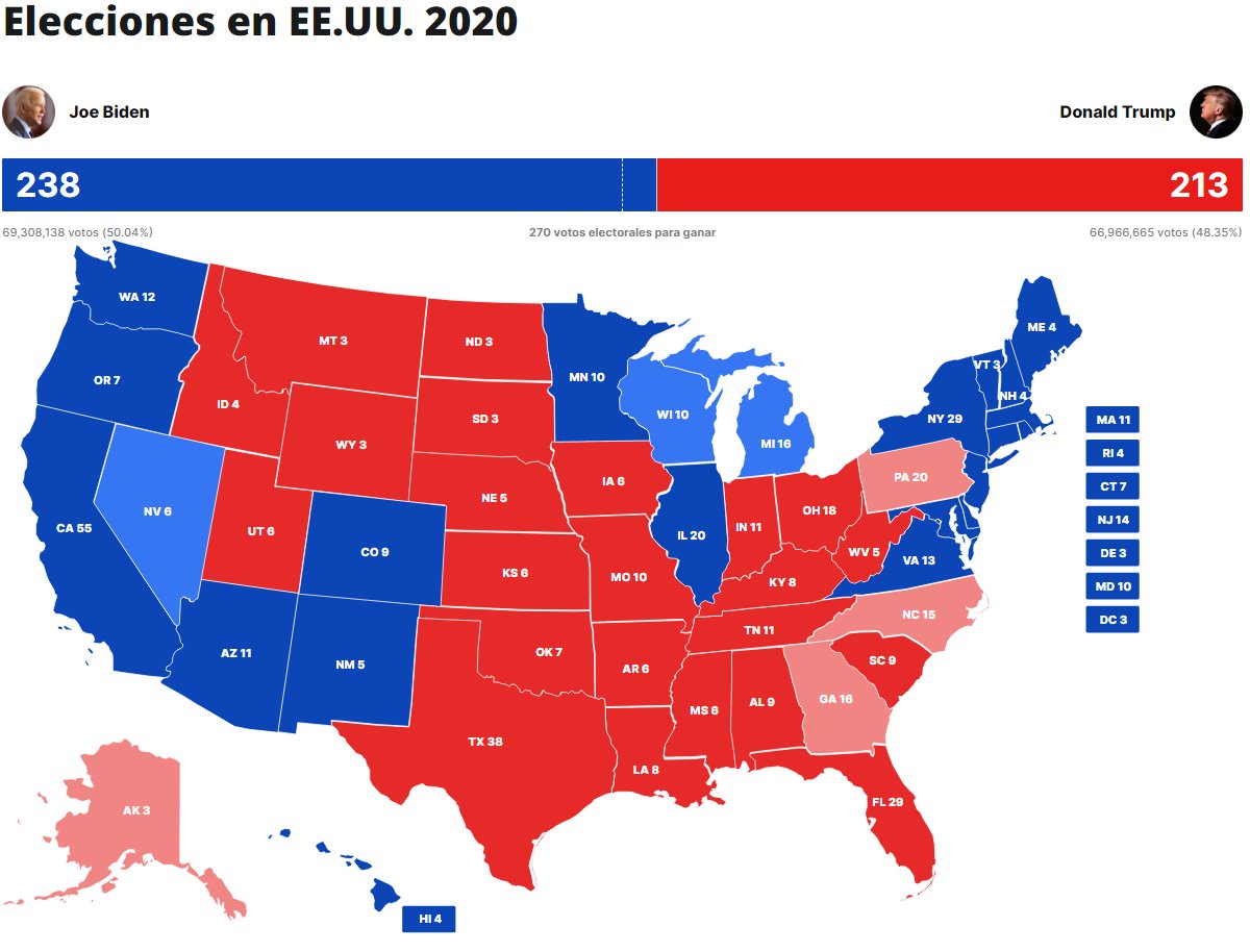 ActualidadRT's tweet photo. 🔵 Biden adelanta a Trump en el estado clave de Míchigan, según proyecciones de Fox News

Siga el mapa electoral 👉 https://t.co/yC9vXlPVff
#Elecciones2020 https://t.co/rRd35SnCt6