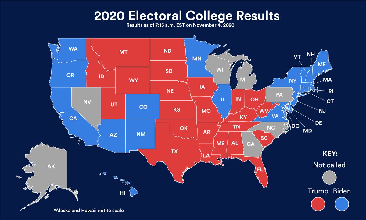 The presidential race is not over yet. Trump and Biden were in tight races across the country, and results have not yet been announced in some fiercely contested and critical states.

This article can help students understand where we stand: newse.la/3k5rdP3 #Election2020