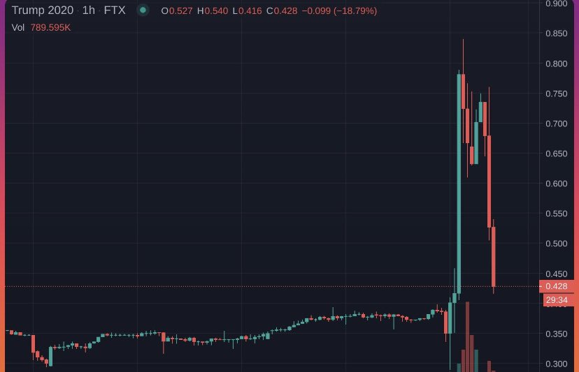 _GATrading's tweet photo. They just Pumped and Dumped #Trump like he was a shit coin!!
No respect 😂😂 https://t.co/DbHVRlbcUY