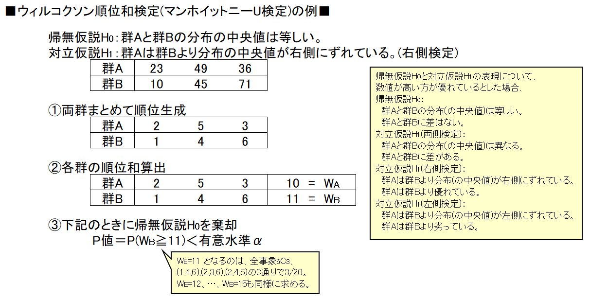 L ウィルコクソン順位和検定 マンホイットニーu検定 の例をまとめました ノンパラメトリック検定の一つです 統計検定 T Co Gblo5mbzam Twitter