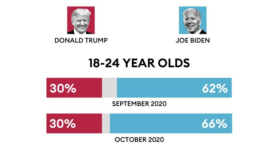 wolfibey's tweet photo. Wenn nur die #GenerationZ abstimmen dürfte, wäre die Sache klar. #AlteSäckePolitik #USElection2020 Quelle: @Forbes https://t.co/1deyc96mPH https://t.co/HLqtLanMl3
