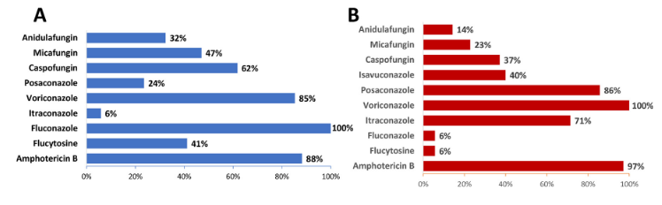 CorreaSantosRA's tweet photo. A survey by Bellanger et al showed that #Etest is the most frequent #AFST method in mycology laboratories in France, highlighting also the most frequently drugs tested against #yeasts and filamentous #fungi (see fig) @rokaslab #antifungalresistance https://t.co/ZgI90LjhJj https://t.co/SwqOAYNvA7