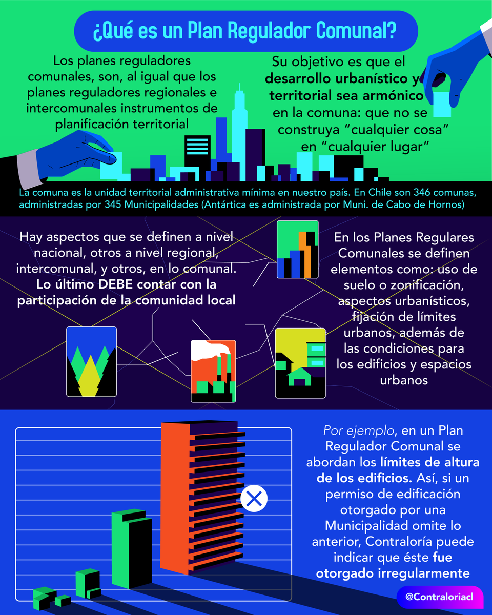 Contraloriacl's tweet photo. Constantemente nos toca revisar denuncias relativas a eventuales problemas en otorgamientos de permisos de edificación y su relación con los Planes Reguladores Comunales (regulados por la LGUC)🏗️

Pero ¿qué es un Plan Regulador Comunal (PRC)? 

Acá te contamos🧐 https://t.co/hMCyTFVkqv