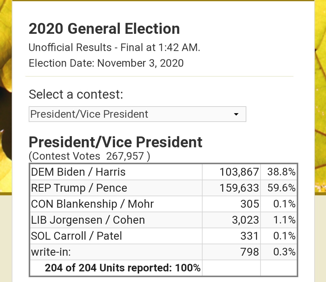 Waukeshadems's tweet image. 25k votes 
5.5% 
Better than 2016

2 assembly seats @RobynVining @sara4WI 

We are so proud to be part of @JoeBiden likely winning Wisconsin.  Waukesha County continues to be #crucial 

Thank you to everyone who played a role in this historic election!
#Biden #BattlegroundState