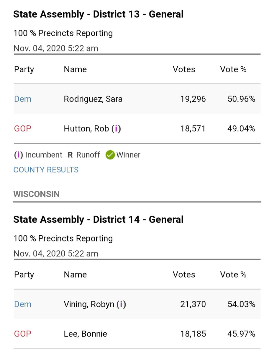 Waukeshadems's tweet image. 25k votes 
5.5% 
Better than 2016

2 assembly seats @RobynVining @sara4WI 

We are so proud to be part of @JoeBiden likely winning Wisconsin.  Waukesha County continues to be #crucial 

Thank you to everyone who played a role in this historic election!
#Biden #BattlegroundState