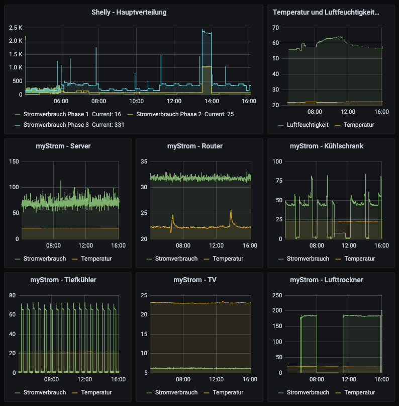 Erste Analyse des Stromverbrauchs daheim - der Vergleich dann mit WP-Boiler und Solaranlage erfolgt im Dezember. :-) #energiewende #energieverbrauch #verbrauchsoptimierung durch Visualisierung. <a href="/grafana/">Grafana</a> <a href="/InfluxDB/">InfluxData</a> <a href="/ioBroker/">ioBroker</a> <a href="/myStrom_AG/">myStrom</a> #shelly
