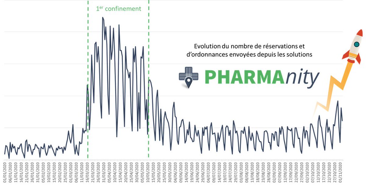 pharmanity's tweet photo. #confinement2  Les réservations de produits en Click&amp;Collect et l'envoi d'ordonnance repartent à la hausse.📈

Toute l'équipe de Pharmanity est mobilisée à 100% du lundi au samedi (oui oui le samedi aussi😉) de 9h à 19h pour accompagner les pharmaciens et leurs patients ! 💪 https://t.co/V8vriq6toF