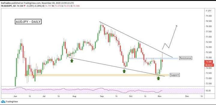 Fxgoldex's tweet photo. 📌This is #AUDJPY D1 Chart📊
DM to get proper levels : https://t.co/9YJAPdGaHg
...
#gold #xauusd #profit #forexyemen #forexprofits #forexprofit #forexus #usa #forexsingapore  #switzerland #austria #germany #forexlifestyle #fxazerbaijan #fxmarket #fxaustralia https://t.co/0k49nAIy48