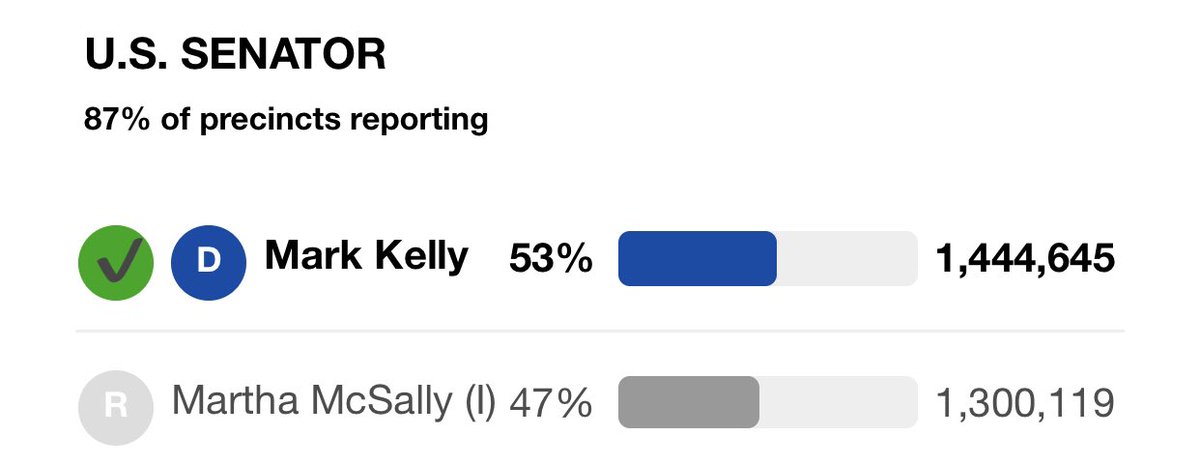 Progress4AZ's tweet photo. Congratulations to Senator-Elect Mark Kelly! We look forward to seeing you in Washington! #Progress4AZ https://t.co/6fgQVWgE4h