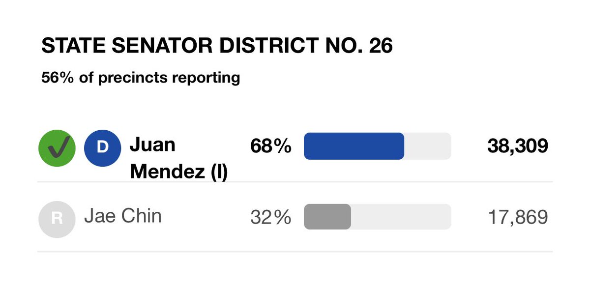 Progress4AZ's tweet photo. Congratulations to State Senator Juan Mendez on a landslide victory! We can’t wait to see how you continue your work in AZ! #Progress4AZ https://t.co/lCpqDBEtZa