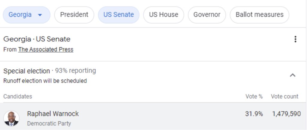 PrimaryCast's tweet photo. Election accuracy check!
#PrimaryCast predicted a 95% chance of victory and 25% of the vote for Raphael Warnock in the Georgia Senate runoff election. He is currently winning with 31%, with 93% of votes tallied. His grades are seen in the 2nd image. https://t.co/VdP4Csgsea https://t.co/hlBYMi75E3