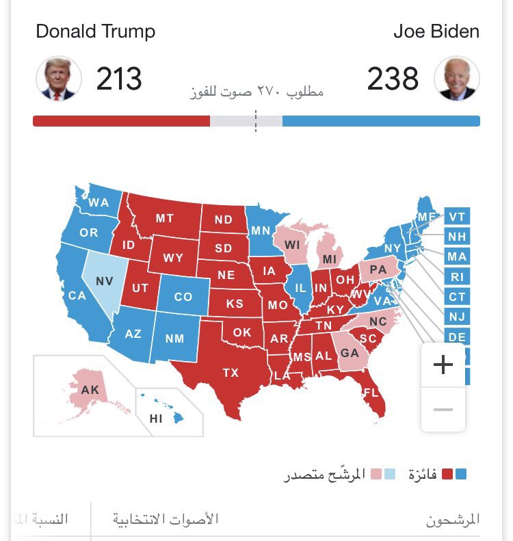 باختصار يا اخوان بايدن بيفوز 

 #انتخابات_الرياسه_الاميركيه