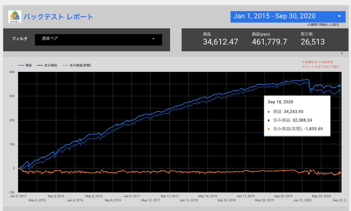 おじさんさ流石にこの取引履歴見て裁量やめよと思ったよ…🧔🏼

運用期間：2015/01/01~2020/06/30
運用資金：20万
設定Lot  ：0.01
損益　　：3,634,309円
獲得pips  : 461,779.7pips

20万が5年で360万、、、

”有り得ない”が”有り得た”歴史的瞬間を
目の当たりにしました。