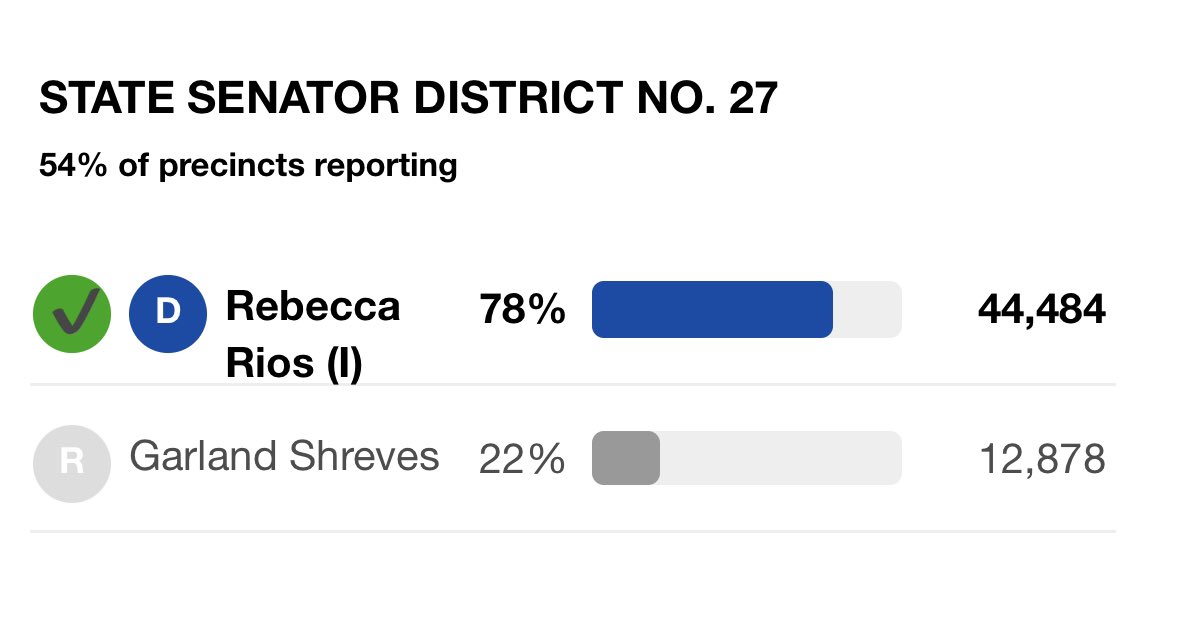 Progress4AZ's tweet photo. Congratulations to State Senator Rebecca Rios on a successful reelection! We’re excited to see your work in AZ continue! #Progress4AZ https://t.co/3QBUGflDPZ