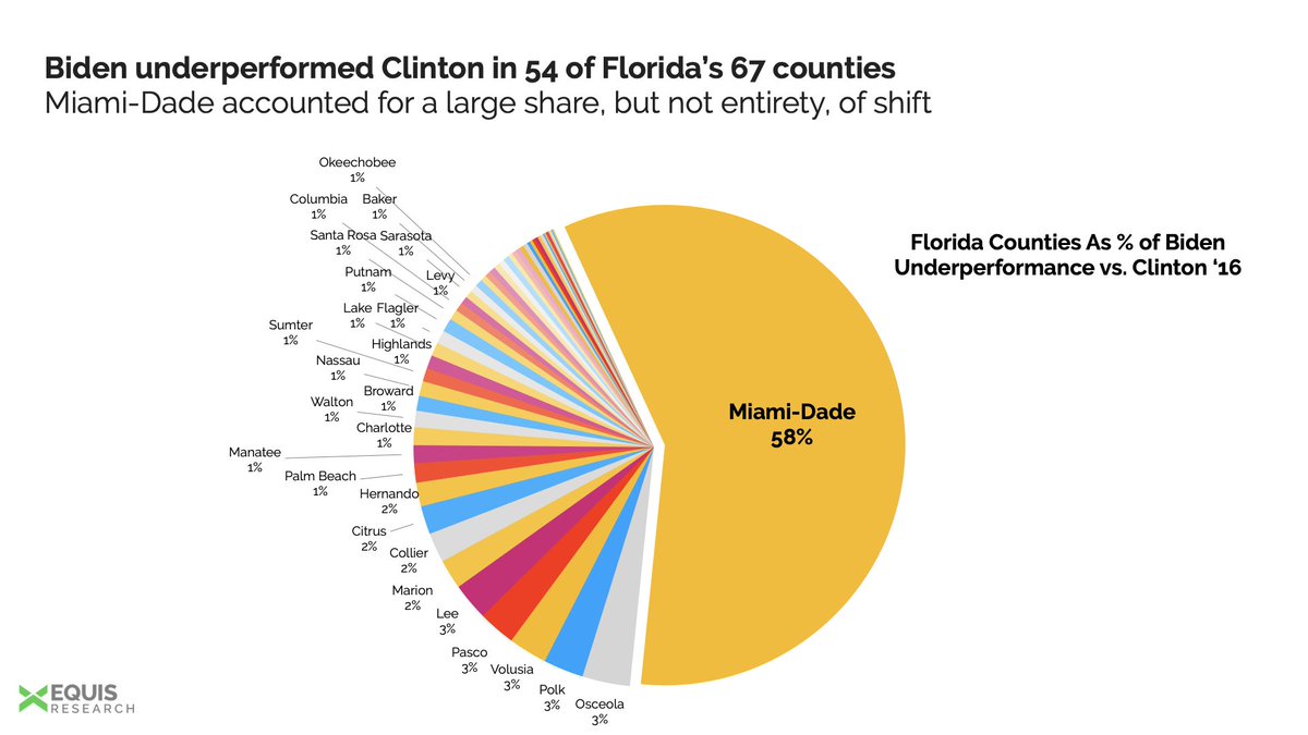 Here's the 2016/2020 shift in Florida, in charts (for under & over performance).