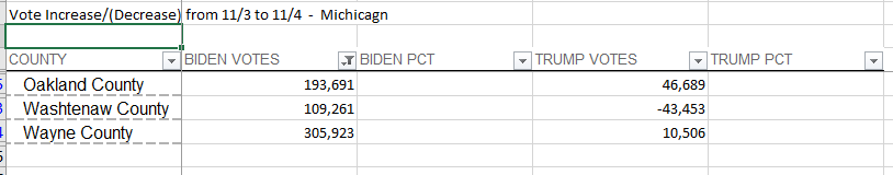 CNMBLFF's tweet photo. Here is the vote change from last night to this morning. Washtenaw county Trump down 43K vote!!!   Wayne county B 305K vs T 10K,  Oakland county 193K vs 47K. https://t.co/qvz5niw4vK