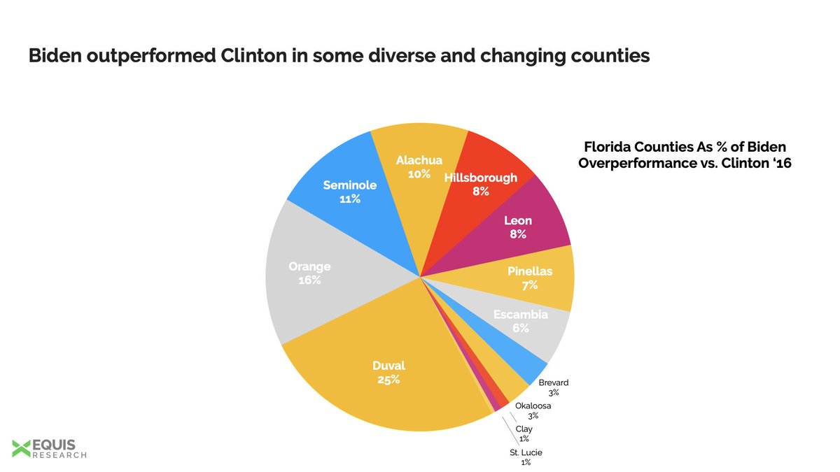 Here's the 2016/2020 shift in Florida, in charts (for under & over performance).
